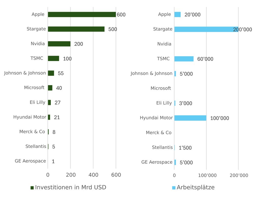 Wesentliche zollbezogene Unternehmenszusagen in den USA