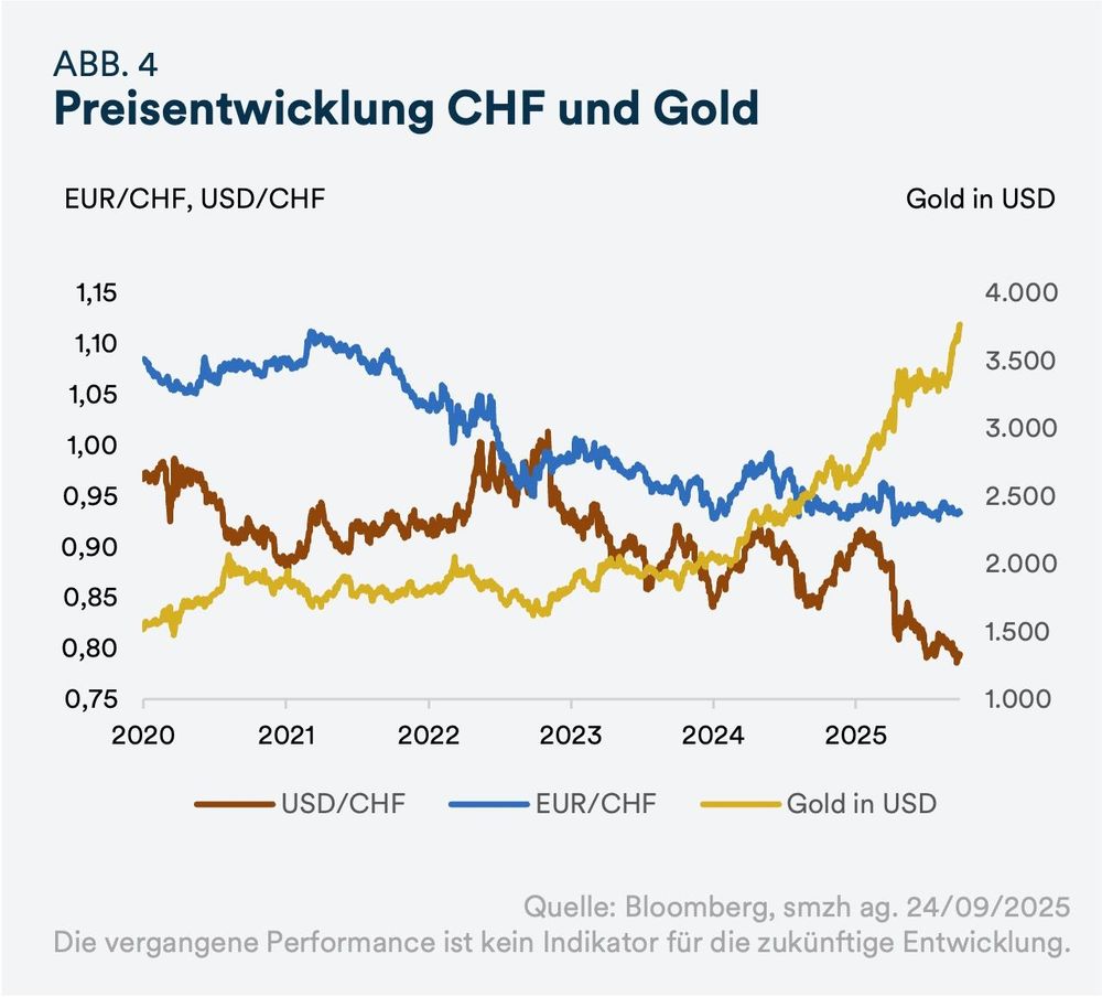 ABB. 4 Preisentwicklung CHF und Gold