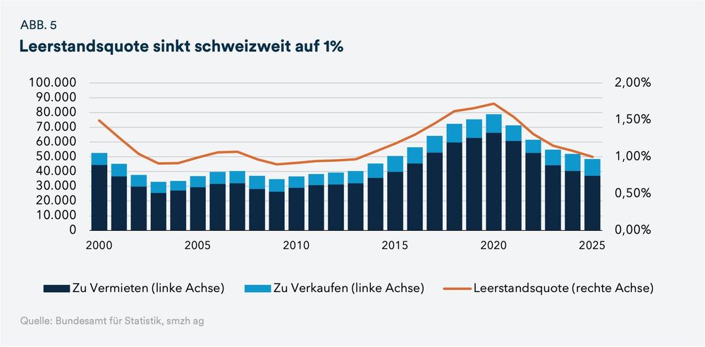 ABB. 5 Leerstandsquote sinkt schweizweit auf 1%