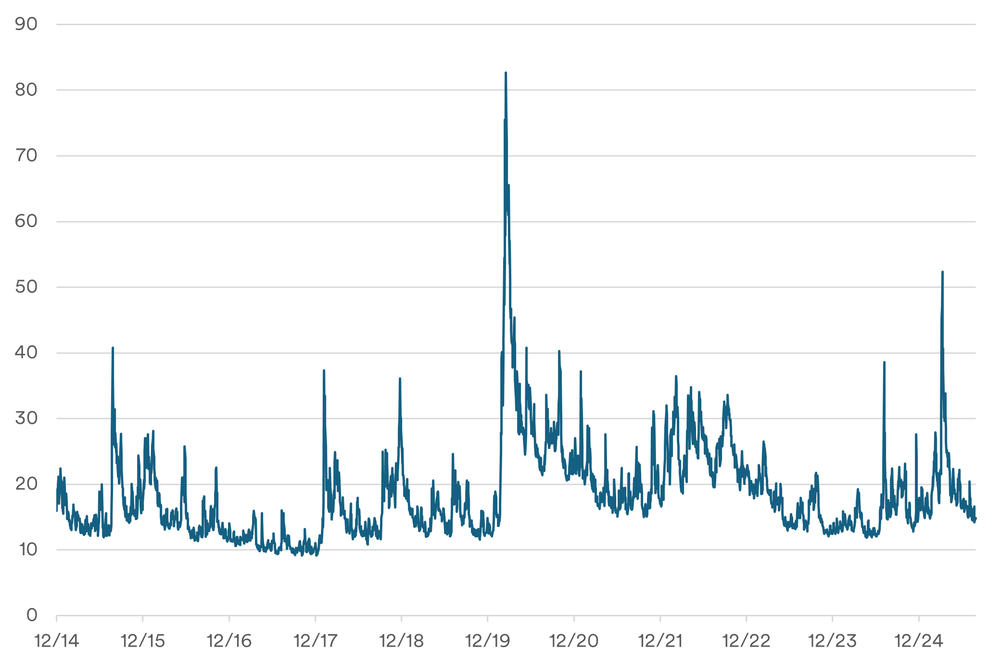 Abb. 1: Unter dem langjährigen Durchschnitt
