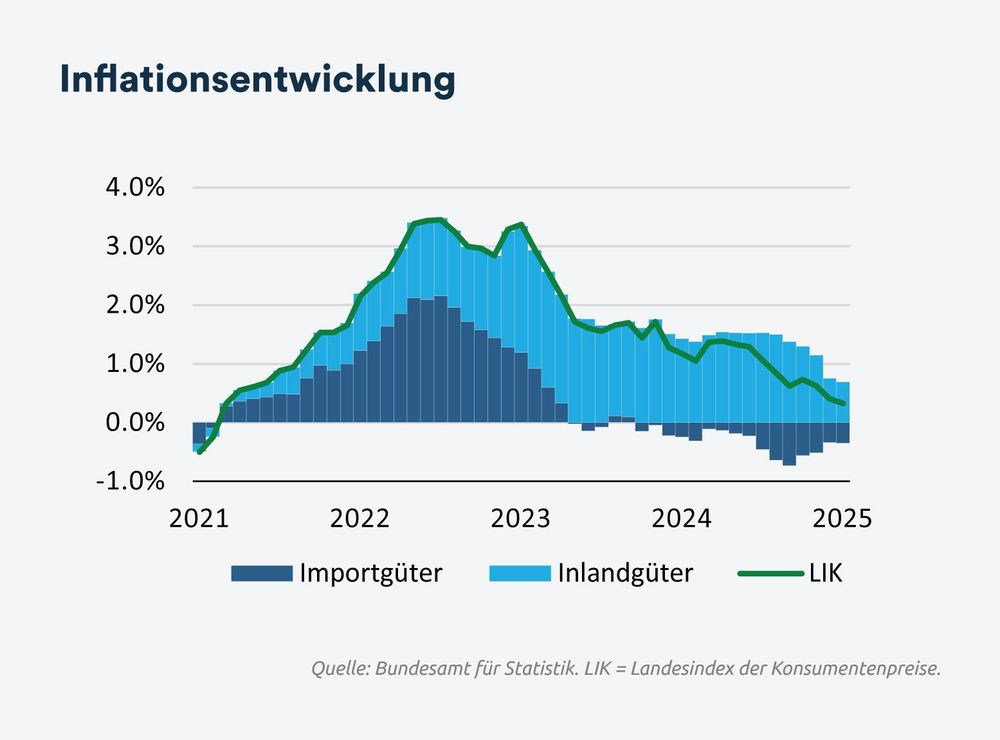 Inflationsentwicklung - April 2025