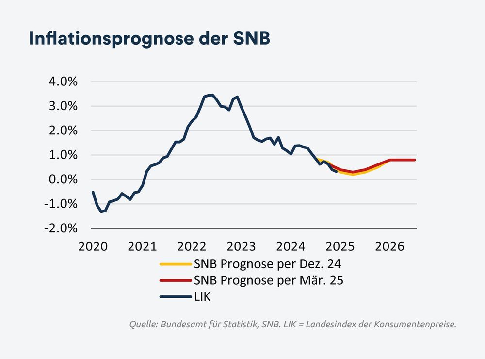 Inflationsprognose der SNB - April 2025