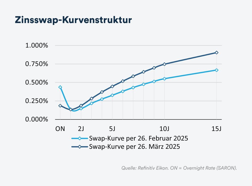 Zinsswap-Kurvenstruktur - April 2025
