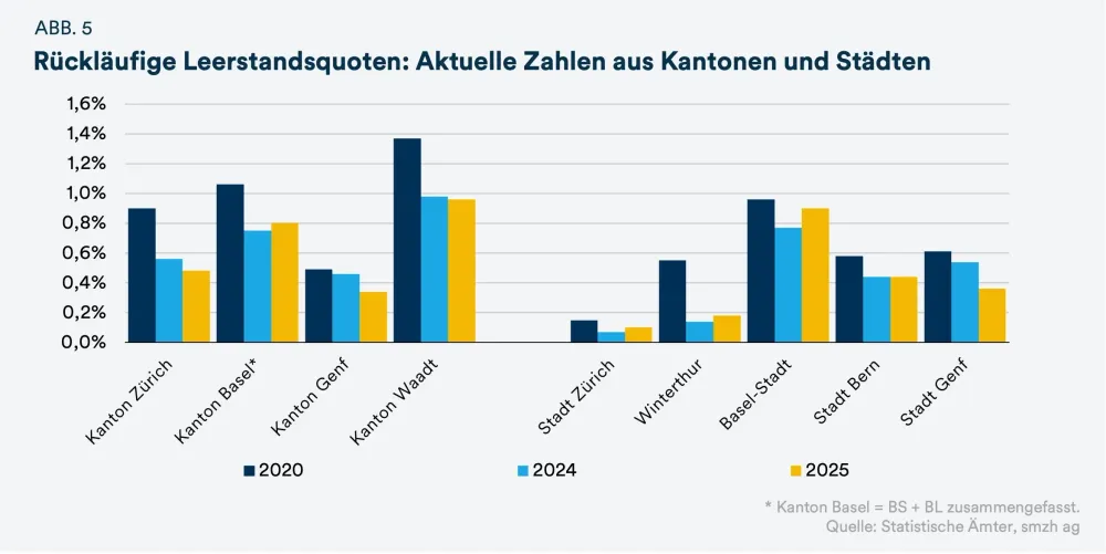 Rückläufige Leerstandsquoten: Aktuelle Zahlen aus Kantonen und Städten