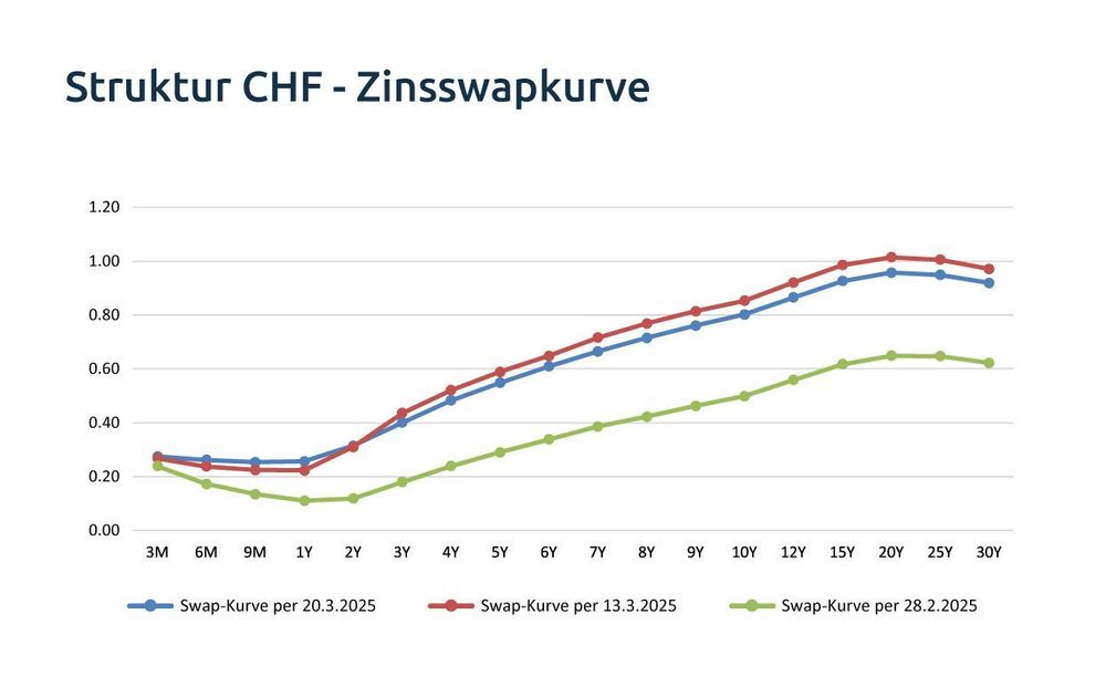 Struktur CHF Zinsswapkurve