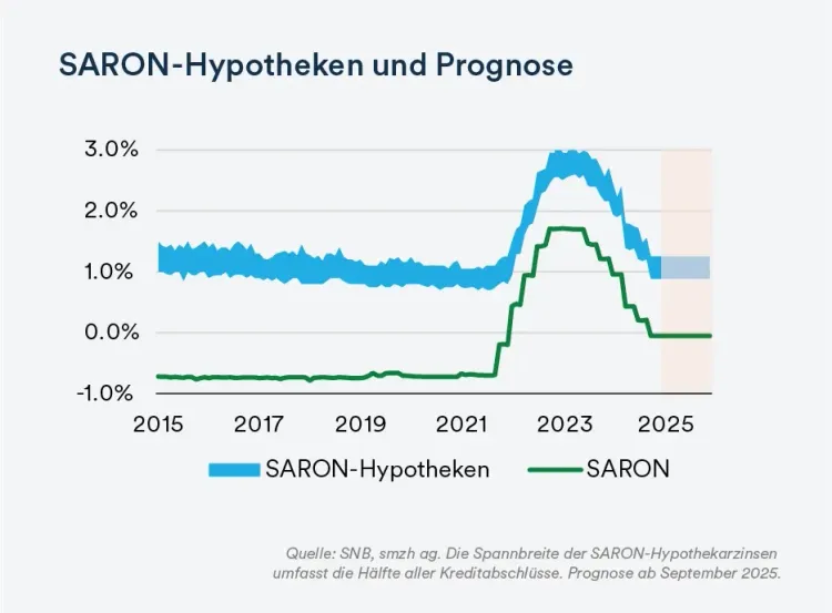 SARON-Hypotheken und Prognose