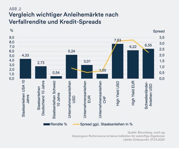 Vergleich wichtiger Anleihemärkte
