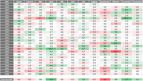 Abb. 2: Schwacher September